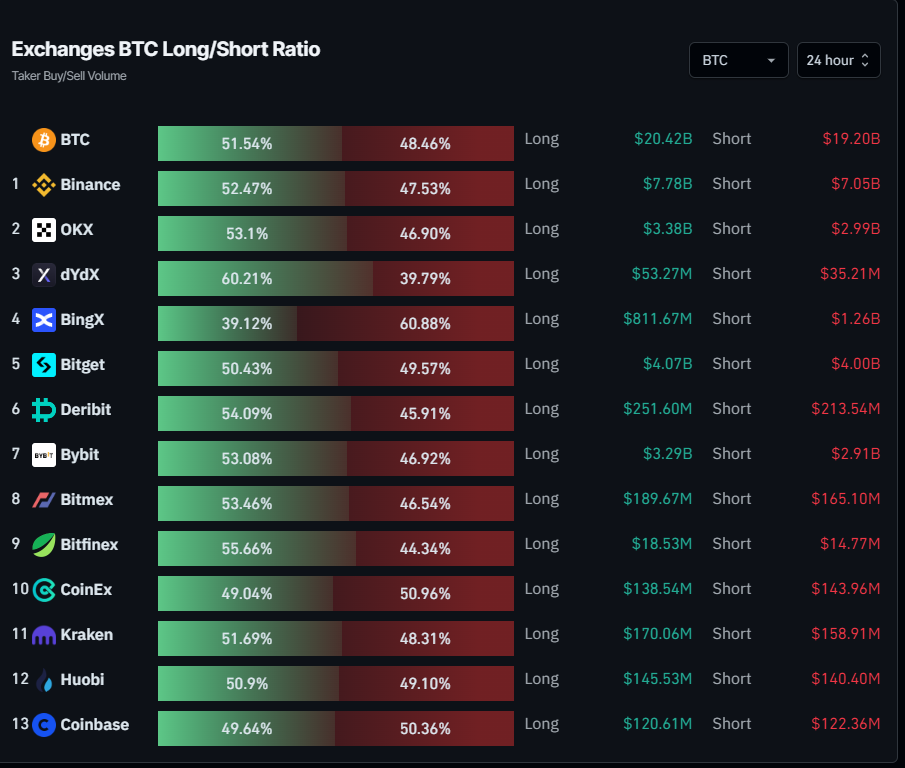 Bitcoin Long to Short Ratio chart